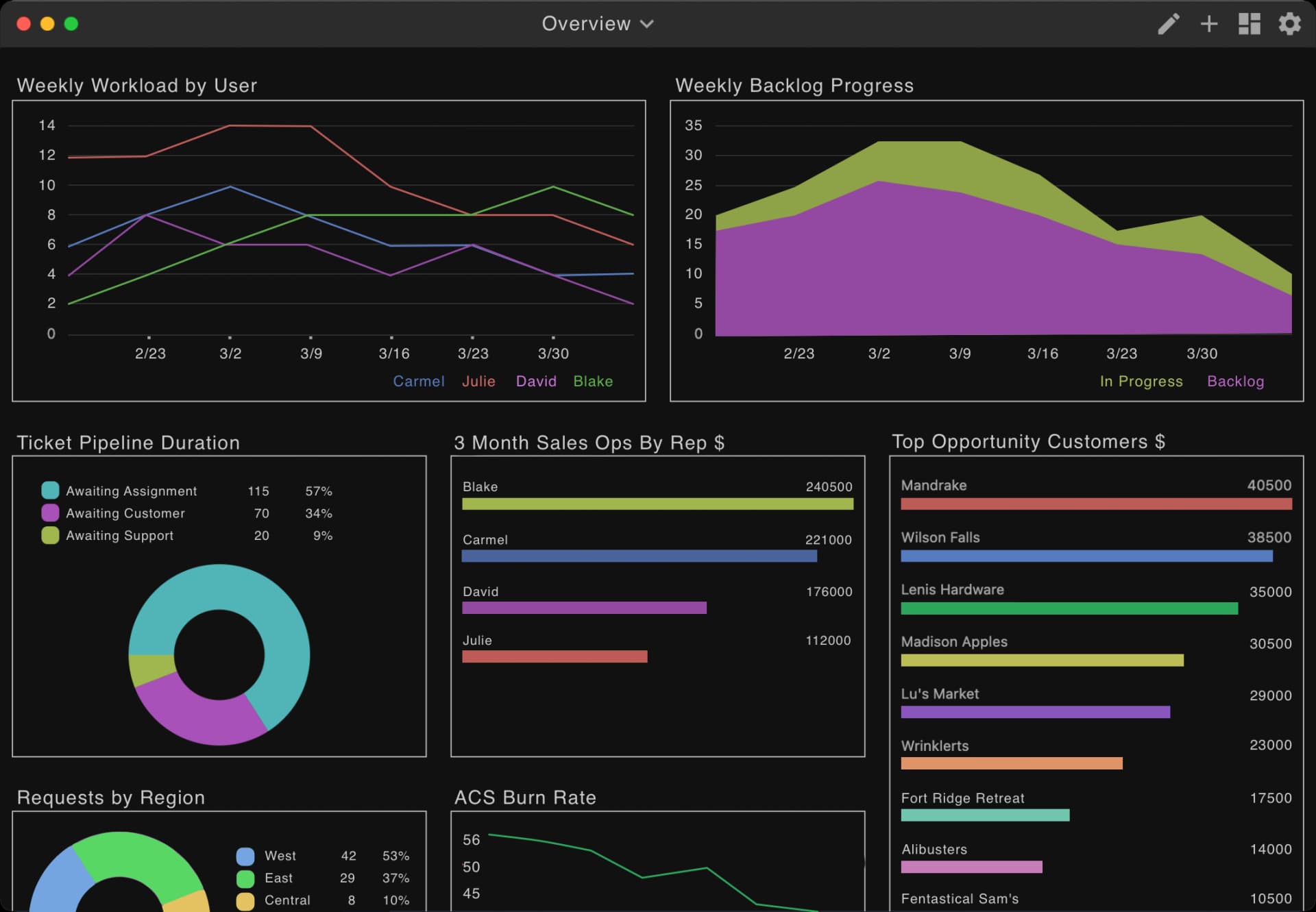 Dashboard with charts