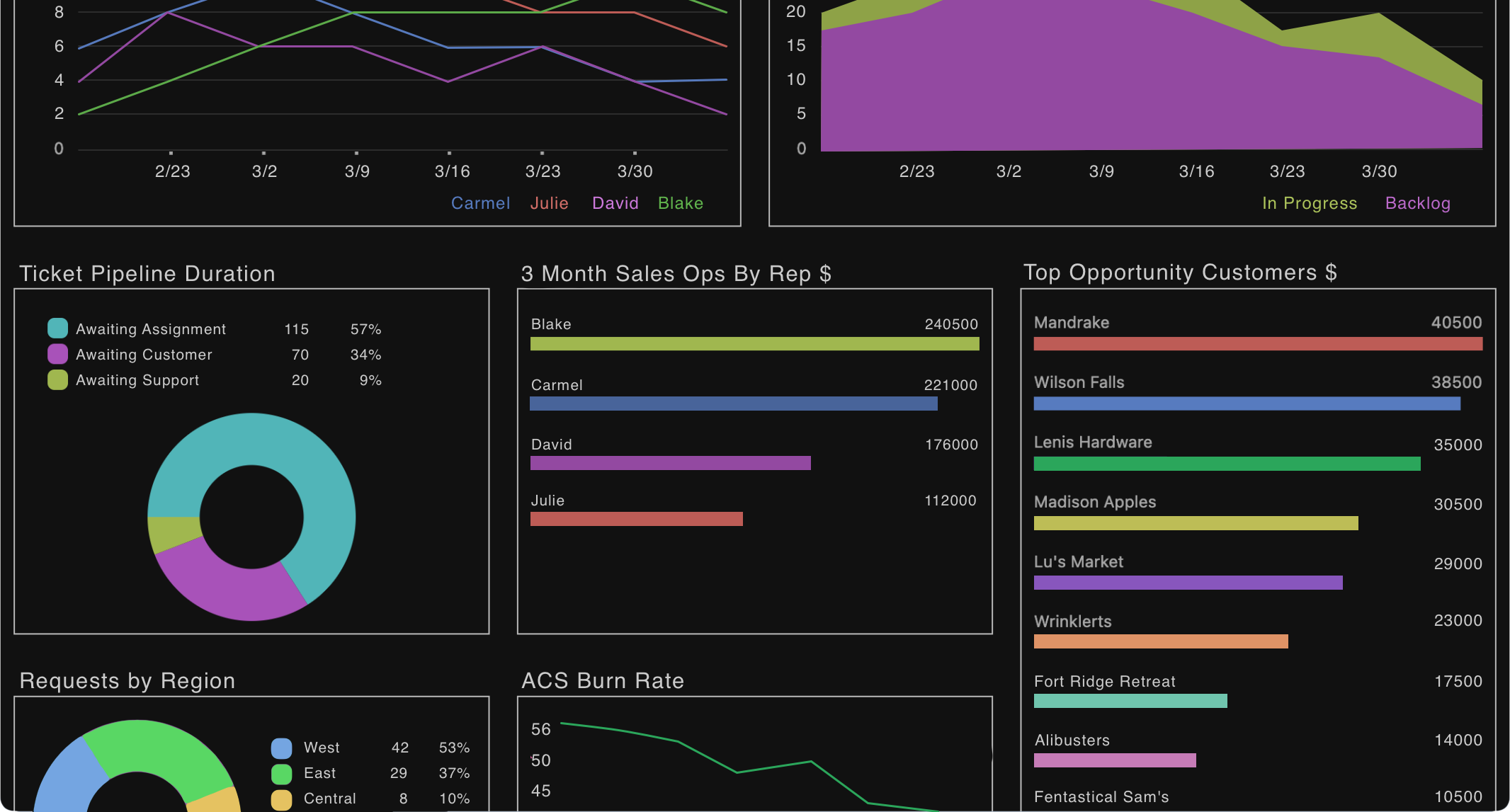 Sales dashboard
