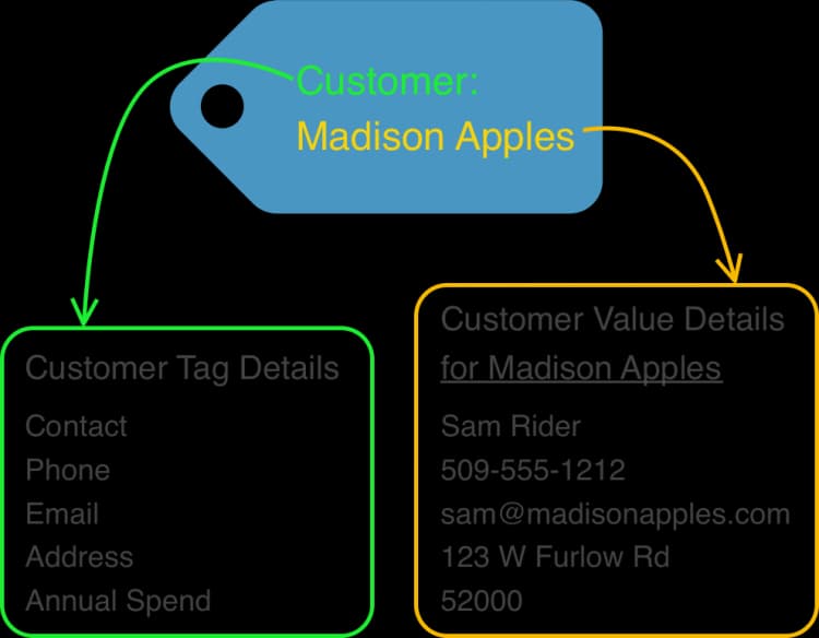 Tag and value details